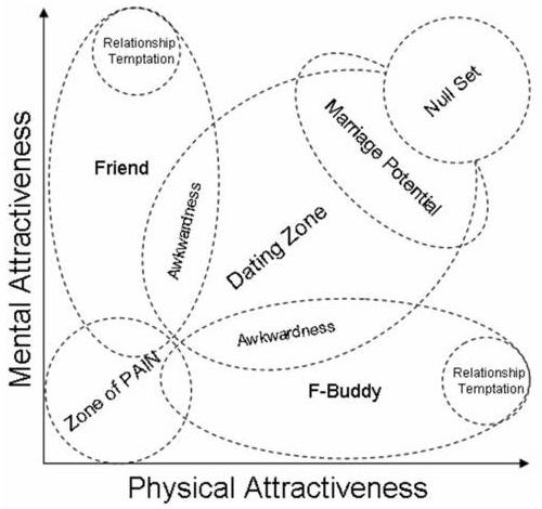 Friend Zone Chart